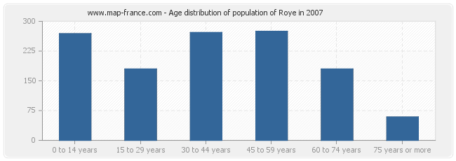Age distribution of population of Roye in 2007