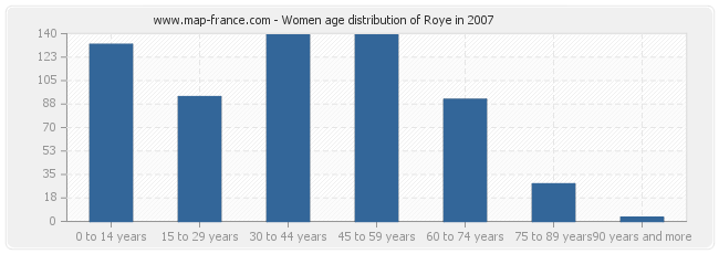 Women age distribution of Roye in 2007