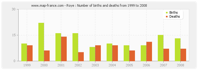 Roye : Number of births and deaths from 1999 to 2008