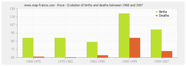 Roye : Evolution of births and deaths between 1968 and 2007