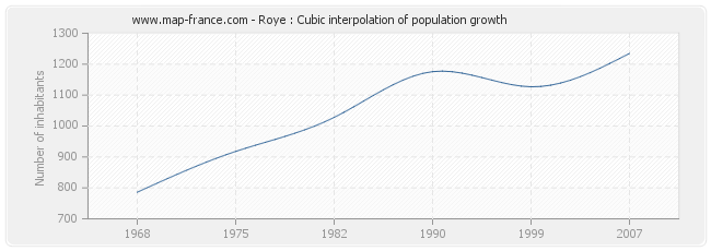 Roye : Cubic interpolation of population growth