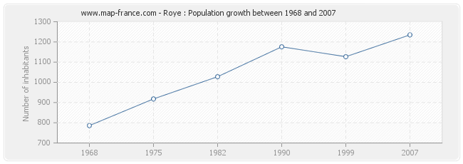 Population Roye