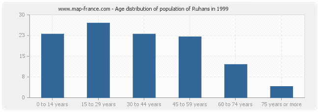 Age distribution of population of Ruhans in 1999