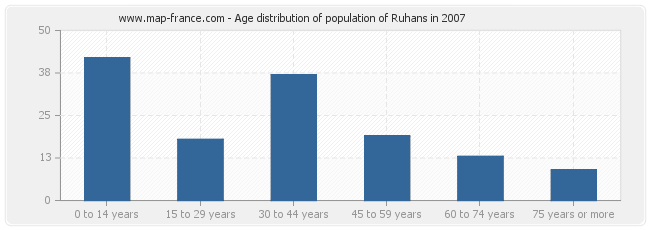 Age distribution of population of Ruhans in 2007