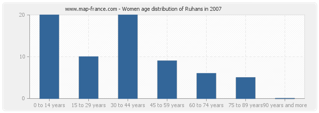 Women age distribution of Ruhans in 2007