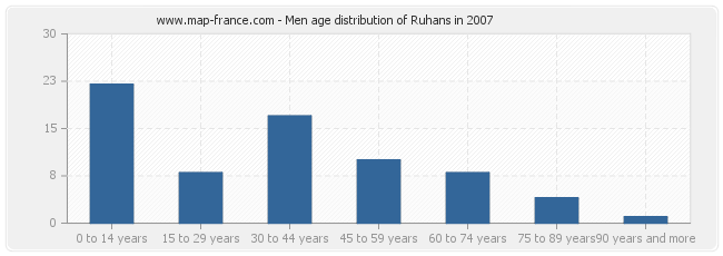 Men age distribution of Ruhans in 2007