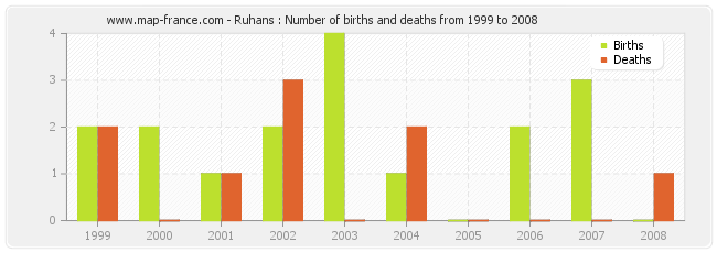 Ruhans : Number of births and deaths from 1999 to 2008
