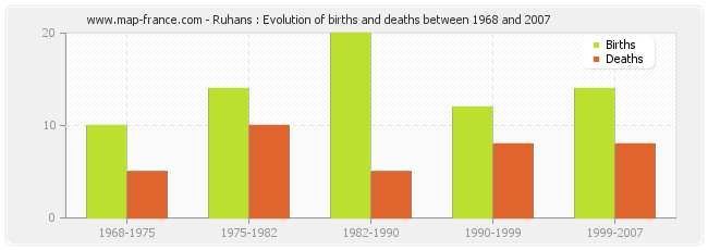 Ruhans : Evolution of births and deaths between 1968 and 2007