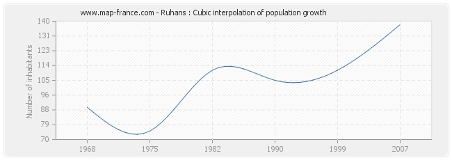 Ruhans : Cubic interpolation of population growth
