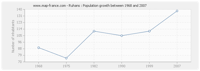 Population Ruhans
