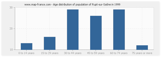Age distribution of population of Rupt-sur-Saône in 1999