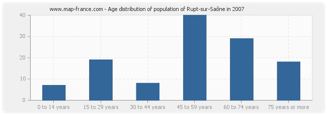 Age distribution of population of Rupt-sur-Saône in 2007