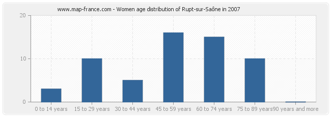 Women age distribution of Rupt-sur-Saône in 2007