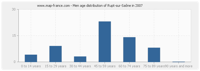 Men age distribution of Rupt-sur-Saône in 2007