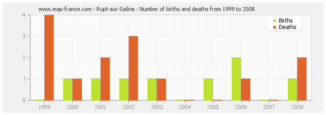 Rupt-sur-Saône : Number of births and deaths from 1999 to 2008