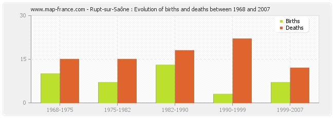 Rupt-sur-Saône : Evolution of births and deaths between 1968 and 2007