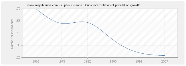 Rupt-sur-Saône : Cubic interpolation of population growth