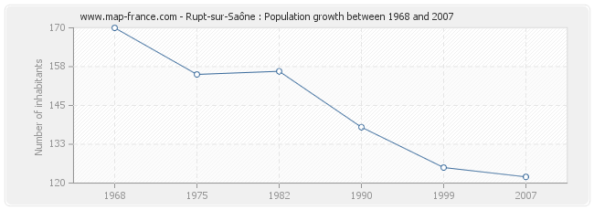 Population Rupt-sur-Saône