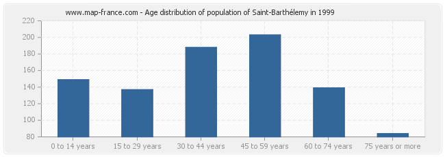 Age distribution of population of Saint-Barthélemy in 1999