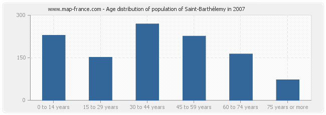 Age distribution of population of Saint-Barthélemy in 2007