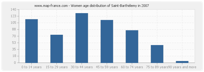 Women age distribution of Saint-Barthélemy in 2007