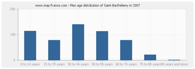 Men age distribution of Saint-Barthélemy in 2007