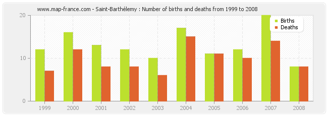 Saint-Barthélemy : Number of births and deaths from 1999 to 2008