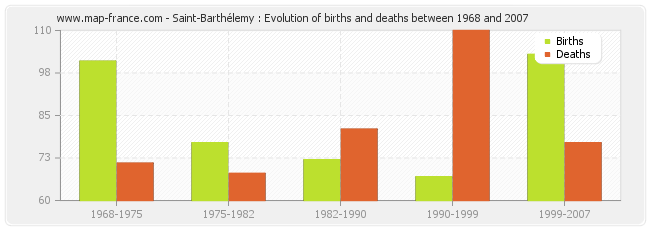 Saint-Barthélemy : Evolution of births and deaths between 1968 and 2007