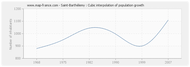 Saint-Barthélemy : Cubic interpolation of population growth