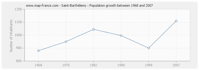 Population Saint-Barthélemy