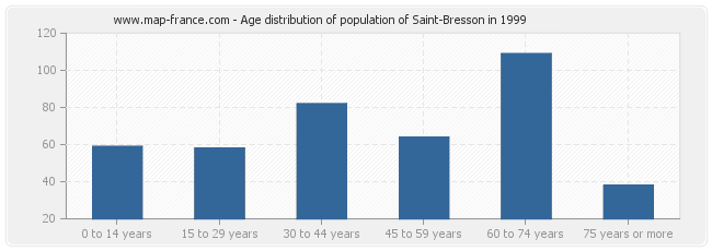 Age distribution of population of Saint-Bresson in 1999