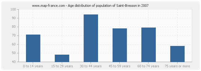 Age distribution of population of Saint-Bresson in 2007