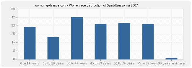 Women age distribution of Saint-Bresson in 2007