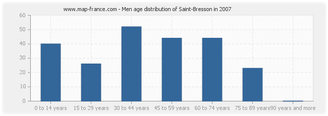 Men age distribution of Saint-Bresson in 2007