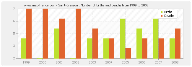 Saint-Bresson : Number of births and deaths from 1999 to 2008