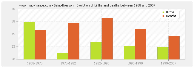 Saint-Bresson : Evolution of births and deaths between 1968 and 2007