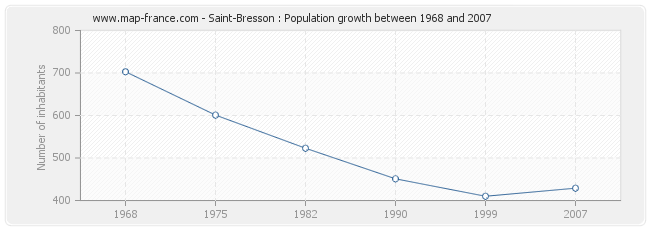 Population Saint-Bresson