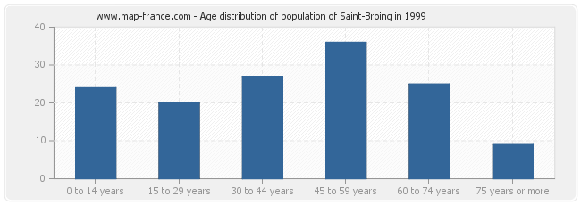 Age distribution of population of Saint-Broing in 1999