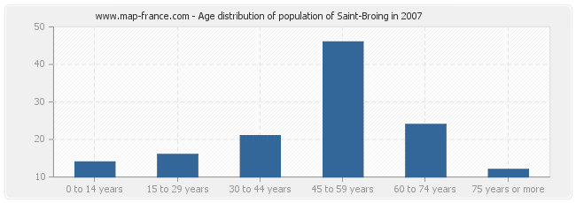 Age distribution of population of Saint-Broing in 2007
