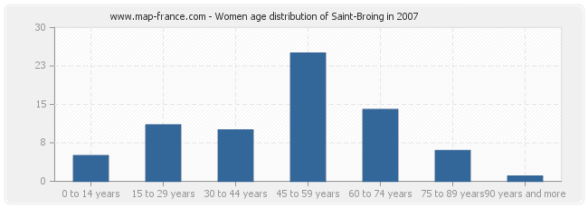 Women age distribution of Saint-Broing in 2007