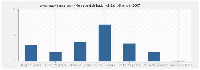 Men age distribution of Saint-Broing in 2007
