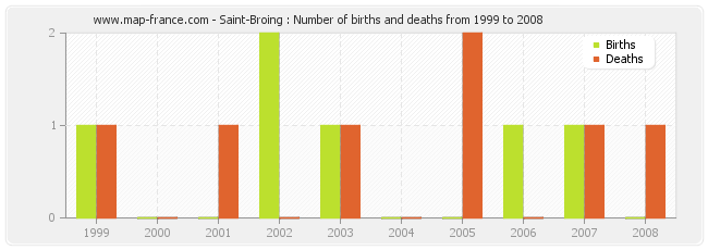 Saint-Broing : Number of births and deaths from 1999 to 2008