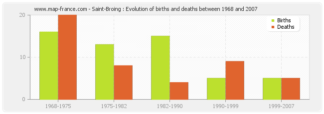 Saint-Broing : Evolution of births and deaths between 1968 and 2007