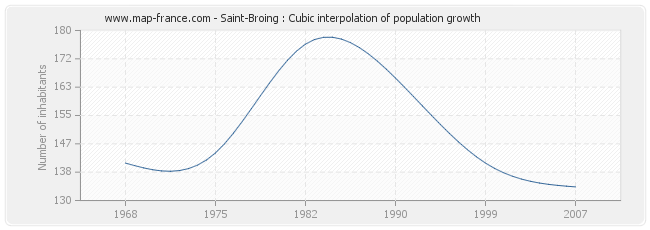 Saint-Broing : Cubic interpolation of population growth