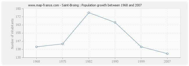 Population Saint-Broing
