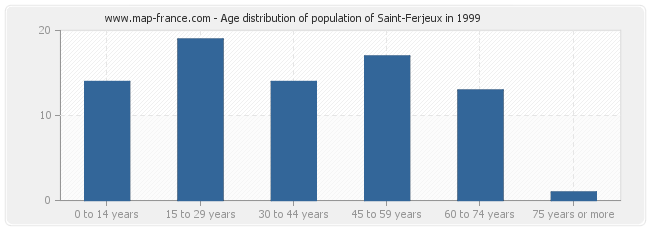 Age distribution of population of Saint-Ferjeux in 1999
