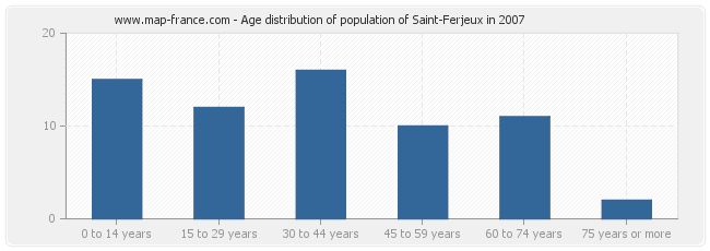Age distribution of population of Saint-Ferjeux in 2007