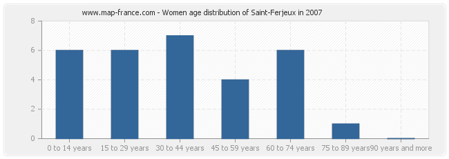 Women age distribution of Saint-Ferjeux in 2007
