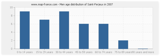 Men age distribution of Saint-Ferjeux in 2007