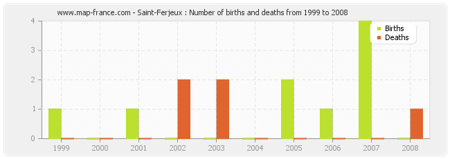 Saint-Ferjeux : Number of births and deaths from 1999 to 2008